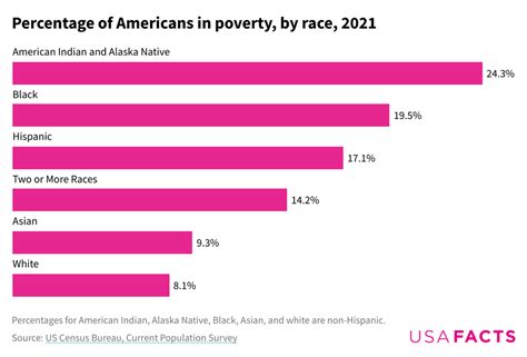 poverty percentage in us